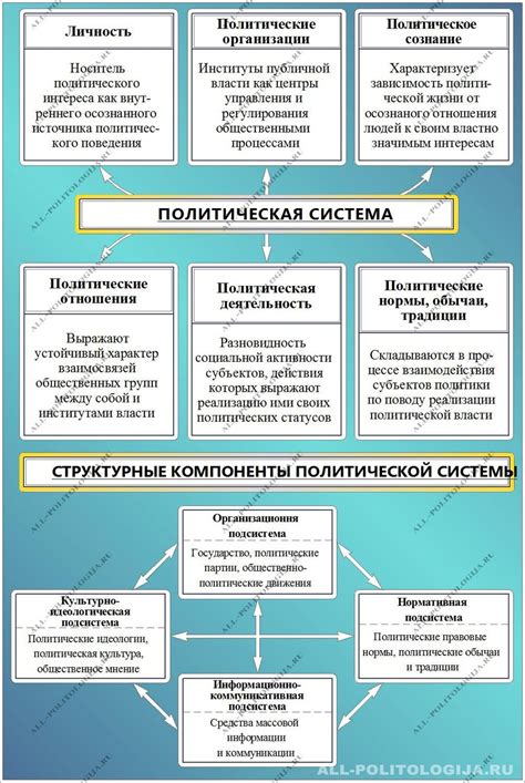 Институты в политической системе