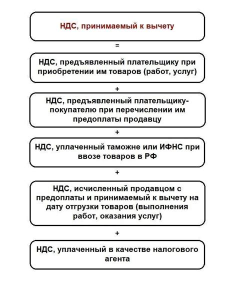 Исключения и ограничения в принятии к вычету косвенного НДС