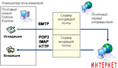 Использование стороннего сервиса