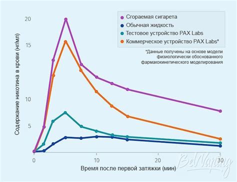 Исследования связи никотина и состава крови