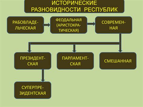 Исторические предпосылки республиканской формы правления