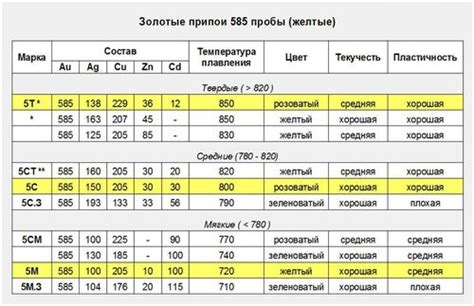 История золотой пробы 585 в России