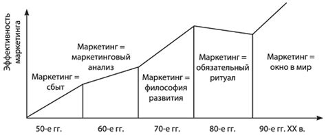 История маркетинга в России