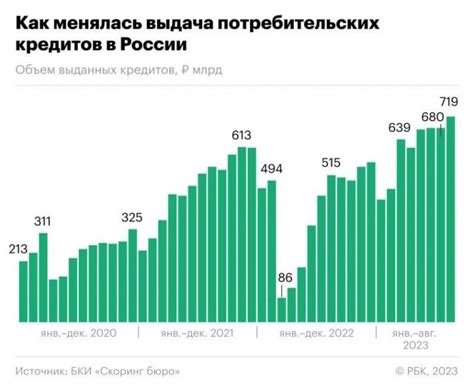 История потребительских кредитов в России