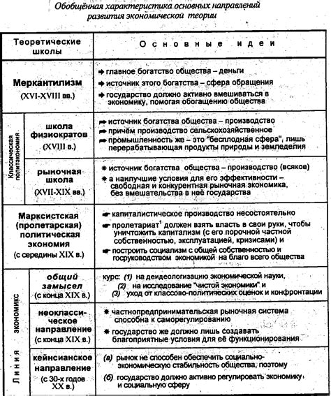 История развития экономической деятельности