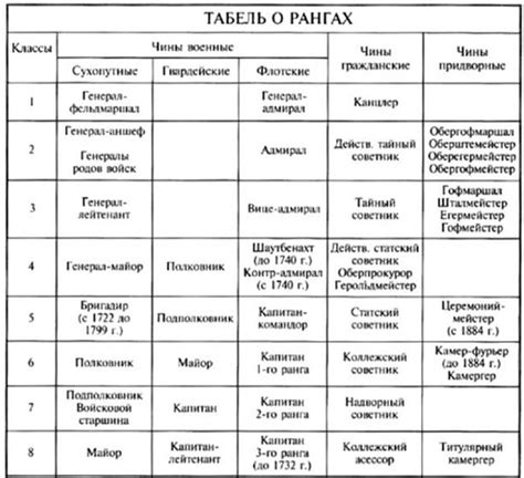 История создания табеля о рангах