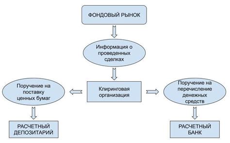 Какие активы проходят клиринг на Московской бирже?