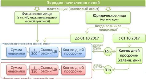 Какие последствия могут ожидать неплательщиков НДС с пеней?