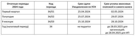 Какие штрафы могут быть за несвоевременную подачу уведомления по УСН за 2 квартал 2023 года?