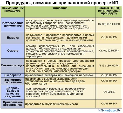 Какие этапы включает налоговая проверка индивидуального предпринимателя?