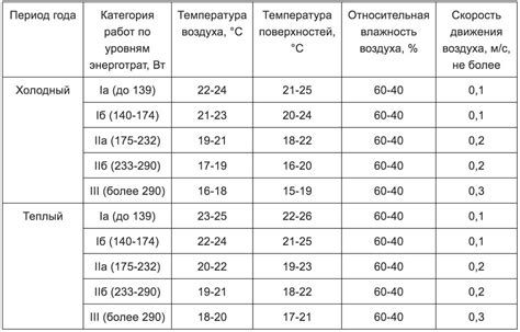 Каковы условия для наблюдения максимальной температуры?