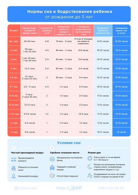 Какое время и продолжительность сна необходимы малышу?