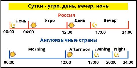 Какое время считается концом текущего дня и почему