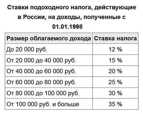 Какой процент подоходного налога можно вернуть