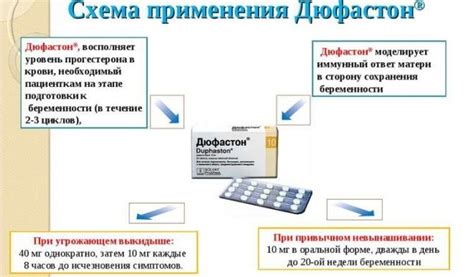 Как Дюфастон воздействует на кисту?