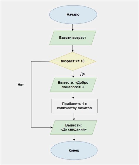 Как влияет размерность входных данных на время работы алгоритма обучения персептрона?