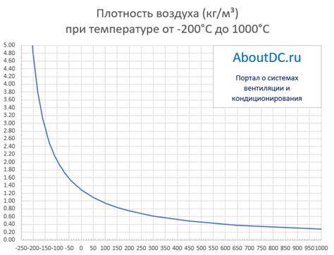 Как влияет температура на плотность воздуха?