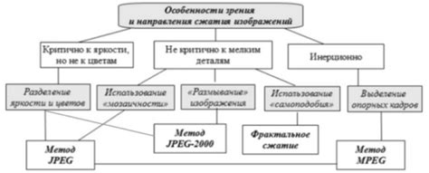 Как выбрать метод сжатия с потерями