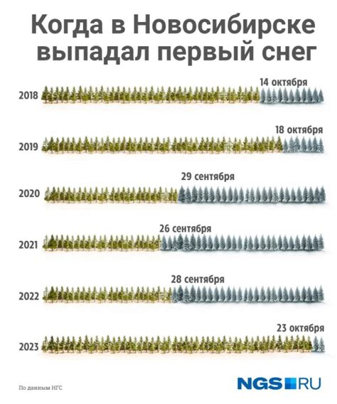 Как готовиться к первому снегу?