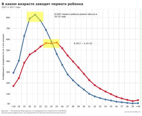 Как меняется средний возраст рождения