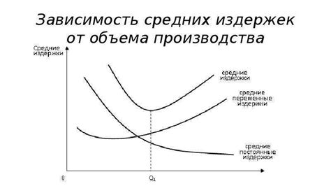 Как минимизировать средние издержки?