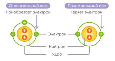 Как образуется положительный ион атома?