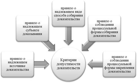 Как определить допустимость целования