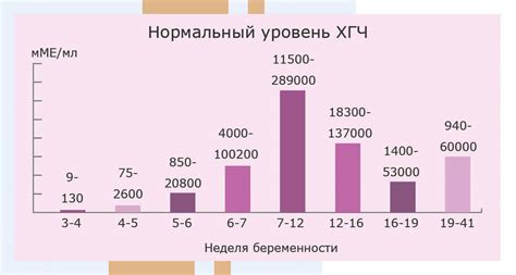 Как определить задержку роста ХГЧ