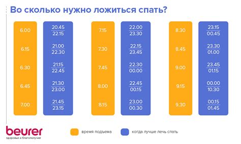 Как определить лучшее время для следующего нулевого?