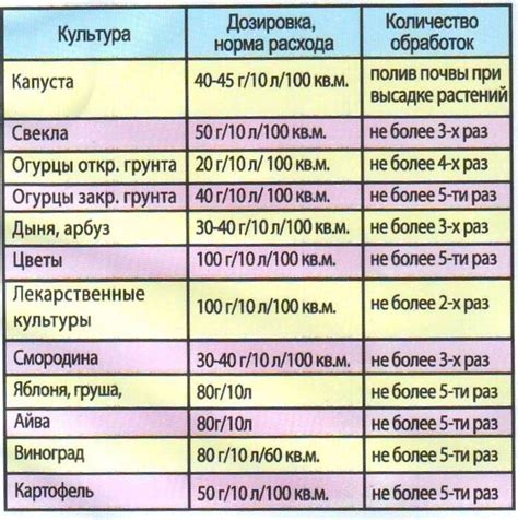 Как определить необходимую дозу серы коллоидной для гортензий