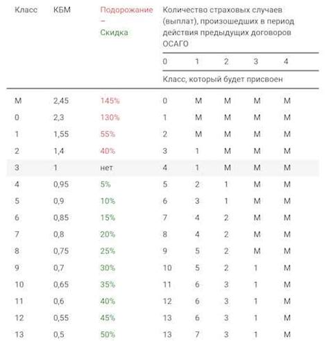 Как повысить вероятность снижения КБМ