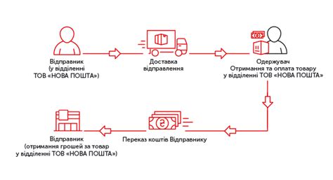 Как происходит перечисление денег за наложенный платеж