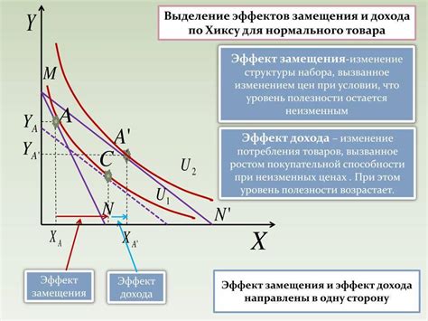 Как проявляется эффект замещения?