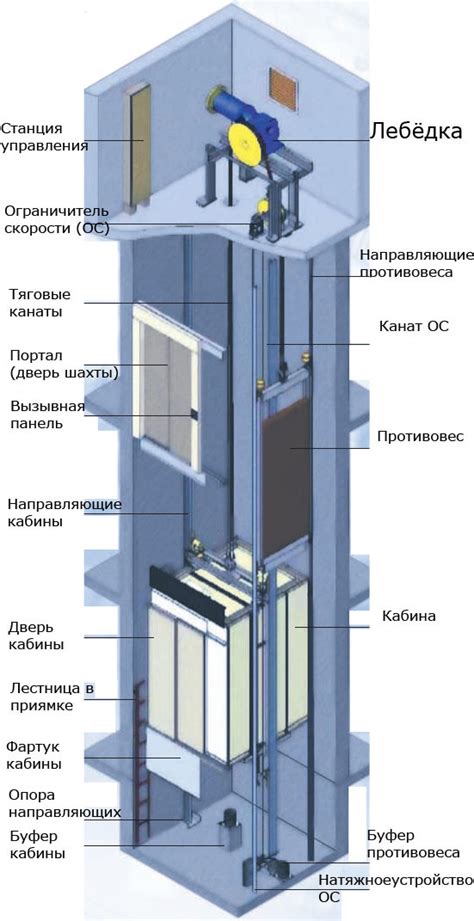 Как работает торможение лифта на верхнем этаже