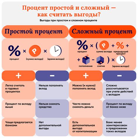 Как снимать проценты с вклада