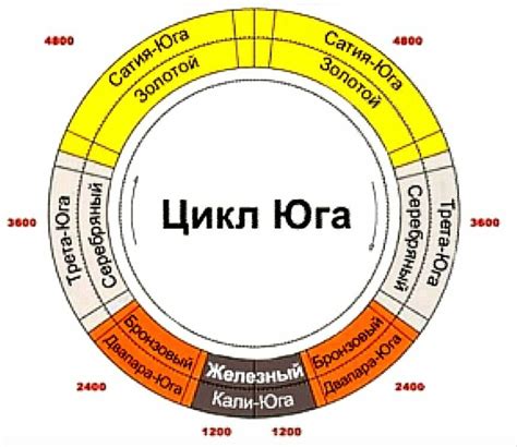 Кали юга и сатья юга: понятия и значение