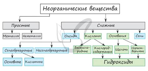 Классификация веществ с учетом их извлекаемости