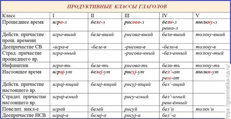 Классы глаголов в русском языке: основные правила