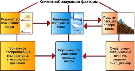 Климатические факторы, влияющие на качество воздуха