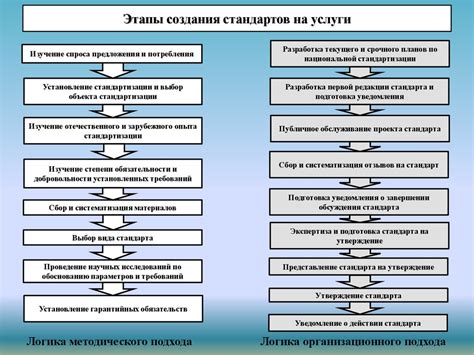 Ключевые этапы разработки и внедрения стандарта