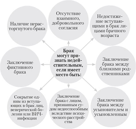 Когда брак может быть признан недействительным?