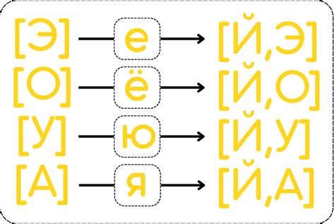 Когда буква я, е, ю, е не обозначают двух звуков