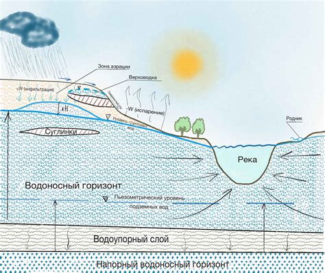 Когда грунтовые воды находятся ближе к поверхности: