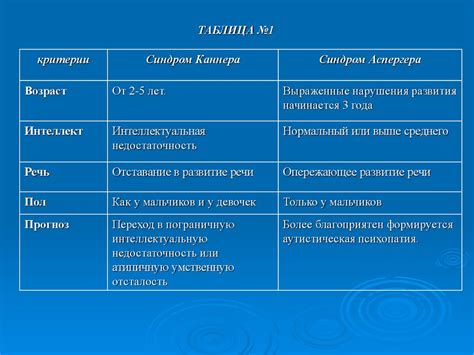 Когда наступает благоприятный курс синдрома каннера?