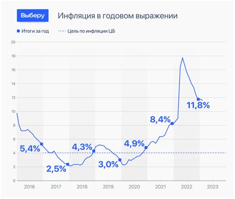 Когда наступила наивысшая инфляция в России?