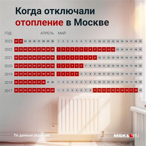 Когда начнут отопление в Москве