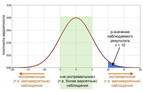 Когда отвергается нулевая гипотеза p value: причины и последствия