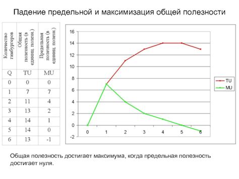 Когда предельная полезность достигает максимума