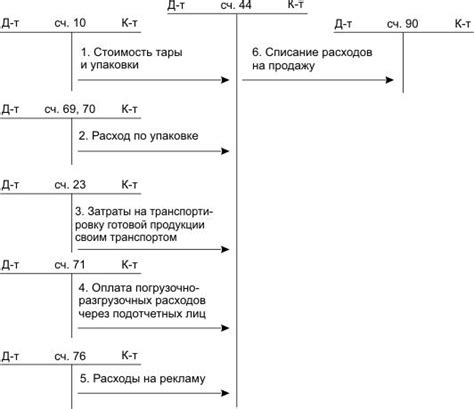 Когда применять счет 44?