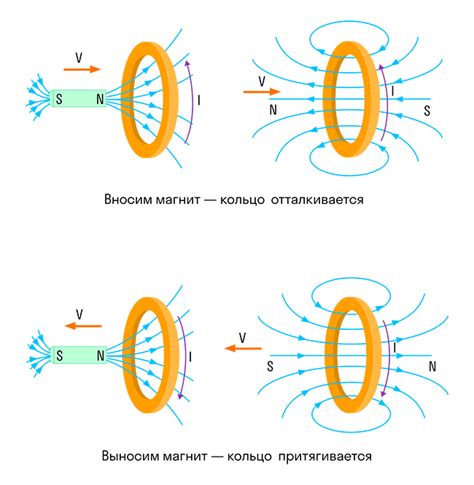 Когда происходит электромагнитная индукция?